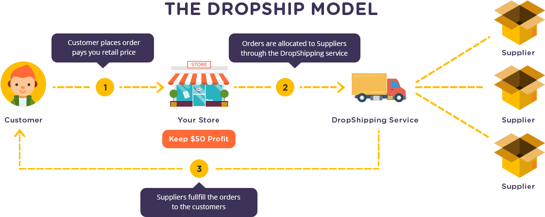 What Is Dropshipping: The Ultimate Guide [Updated For 2023] - Dropshipping